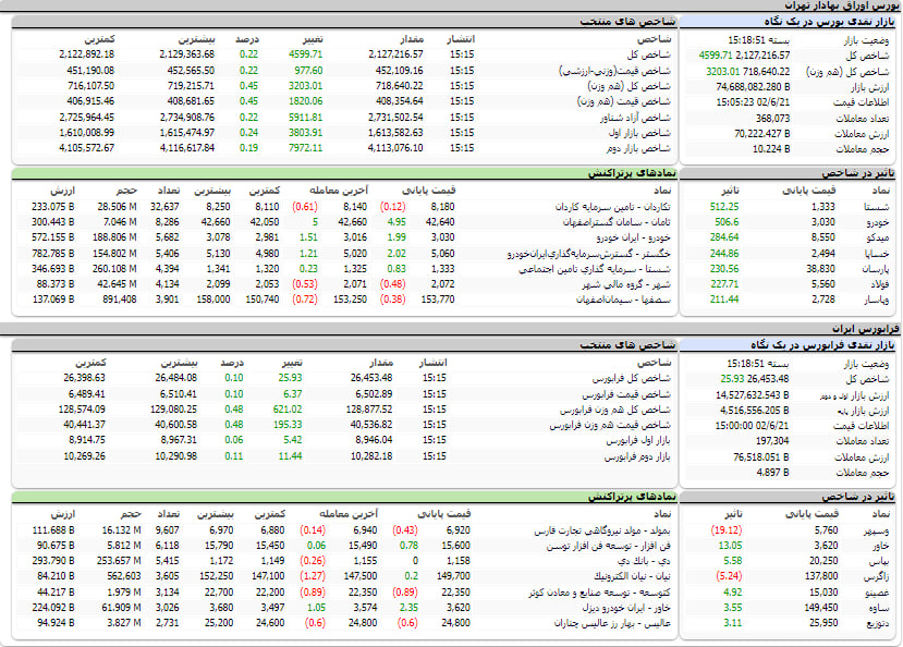 ارزش معاملات، شاخص ها و نمادهای پر تراکنش و تاثیرگذار بر شاخص در بورس 21 شهریور 1402