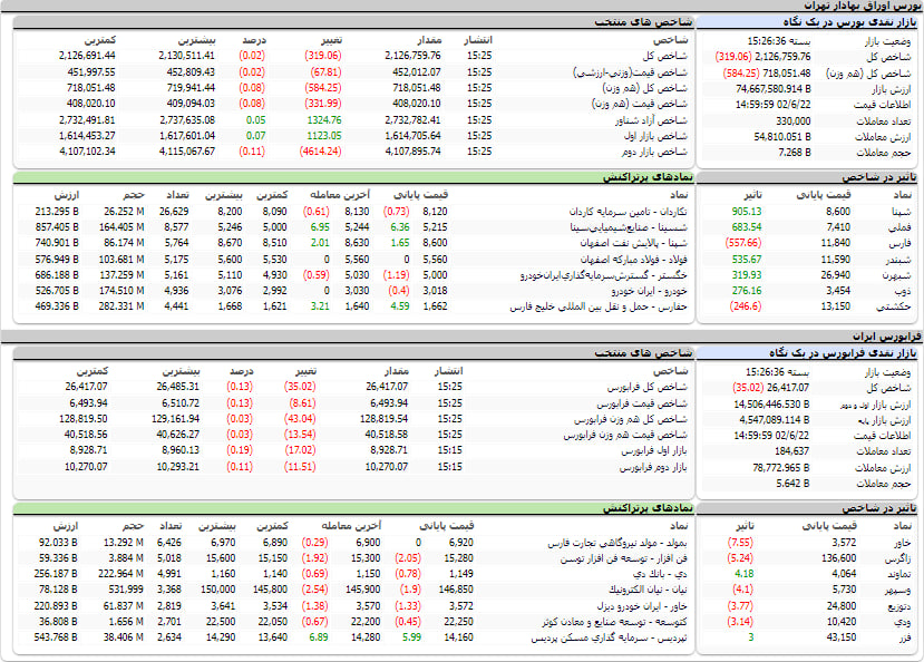 ارزش معاملات، شاخص ها و نمادهای پر تراکنش و تاثیرگذار بر شاخص در بورس 22 شهریور 1402