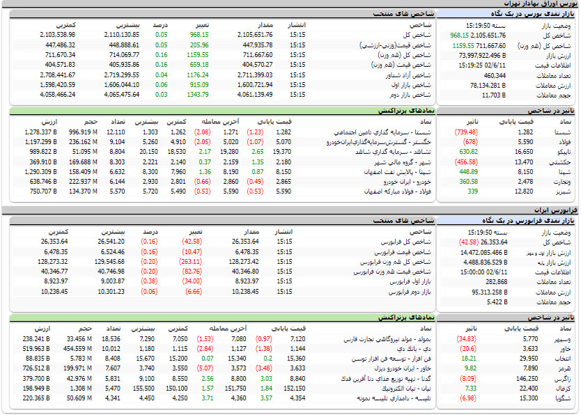 ارزش معاملات، شاخص ها و نمادهای پر تراکنش و تاثیرگذار بر شاخص در بورس 11 شهریور 1402