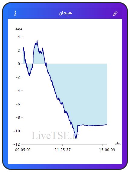 مفهوم هیجان در بازار بورس، برای اولین بار در ایران توسط گروه آریا سرمایه (Live TSE) ارائه شده است که بیانگر وضعیت نسبی هیجان خریدارن و فروشندگان در بازار است. مقدار عددی هیجان می­تواند مثبت، صفر و یا منفی باشد و بر حسب درصد بیان می­ شود.مفهوم هیجان در بازار بورس، برای اولین بار در ایران توسط گروه آریا سرمایه (Live TSE) ارائه شده است که بیانگر وضعیت نسبی هیجان خریدارن و فروشندگان در بازار است. مقدار عددی هیجان می­تواند مثبت، صفر و یا منفی باشد و بر حسب درصد بیان می­ شود.گزارش بورس امروز