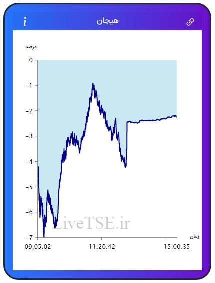 مفهوم هیجان در بازار بورس، برای اولین بار در ایران توسط گروه آریا سرمایه (Live TSE) ارائه شده است که بیانگر وضعیت نسبی هیجان خریدارن و فروشندگان در بازار است. مقدار عددی هیجان می­تواند مثبت، صفر و یا منفی باشد و بر حسب درصد بیان می­ شود.مفهوم هیجان در بازار بورس، برای اولین بار در ایران توسط گروه آریا سرمایه (Live TSE) ارائه شده است که بیانگر وضعیت نسبی هیجان خریدارن و فروشندگان در بازار است. مقدار عددی هیجان می­تواند مثبت، صفر و یا منفی باشد و بر حسب درصد بیان می­ شود.گزارش بورس امروز