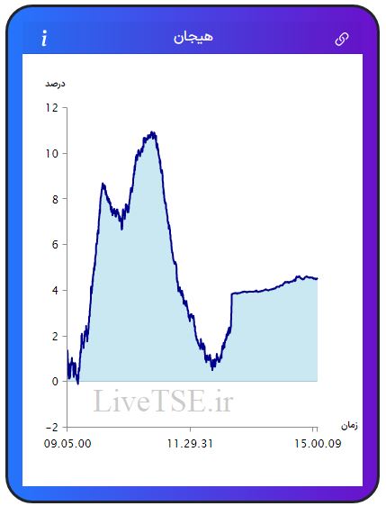 مفهوم هیجان در بازار بورس، برای اولین بار در ایران توسط گروه آریا سرمایه (Live TSE) ارائه شده است که بیانگر وضعیت نسبی هیجان خریدارن و فروشندگان در بازار است. مقدار عددی هیجان می­تواند مثبت، صفر و یا منفی باشد و بر حسب درصد بیان می­ شود.مفهوم هیجان در بازار بورس، برای اولین بار در ایران توسط گروه آریا سرمایه (Live TSE) ارائه شده است که بیانگر وضعیت نسبی هیجان خریدارن و فروشندگان در بازار است. مقدار عددی هیجان می­تواند مثبت، صفر و یا منفی باشد و بر حسب درصد بیان می­ شود.گزارش بورس امروز