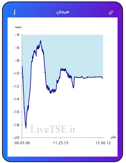 مفهوم هیجان در بازار بورس، برای اولین بار در ایران توسط گروه آریا سرمایه (Live TSE) ارائه شده است که بیانگر وضعیت نسبی هیجان خریدارن و فروشندگان در بازار است. مقدار عددی هیجان می­تواند مثبت، صفر و یا منفی باشد و بر حسب درصد بیان می­ شود.مفهوم هیجان در بازار بورس، برای اولین بار در ایران توسط گروه آریا سرمایه (Live TSE) ارائه شده است که بیانگر وضعیت نسبی هیجان خریدارن و فروشندگان در بازار است. مقدار عددی هیجان می­تواند مثبت، صفر و یا منفی باشد و بر حسب درصد بیان می­ شود.گزارش بورس امروز