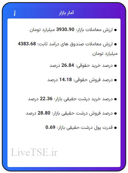 ارزش معاملات، درصد خرید و فروش حقوقی، درصد خرید و فروش درشت حقیقی و قدرت پول درشت حقیقی