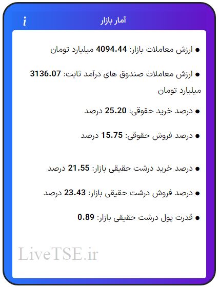 ارزش معاملات، درصد خرید و فروش حقوقی، درصد خرید و فروش درشت حقیقی و قدرت پول درشت حقیقی