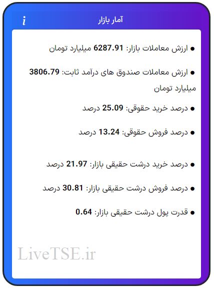 ارزش معاملات، درصد خرید و فروش حقوقی، درصد خرید و فروش درشت حقیقی و قدرت پول درشت حقیقی