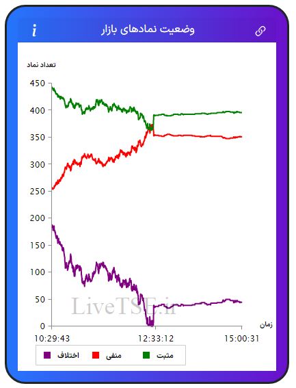 در این نمودار سه خط با رنگ‌های سبز، قرمز و بنفش دیده می­شود که با دقت و سرعت بالایی در تایم بازار رسم می­شود. خط سبزرنگ تعداد نمادهای مثبت، خط قرمزرنگ تعداد نمادهای منفی و خط بنفش‌رنگ اختلاف تعداد نمادهای سبز و قرمز را در بازار نشان می­دهد.در این نمودار سه خط با رنگ‌های سبز، قرمز و بنفش دیده می­شود که با دقت و سرعت بالایی در تایم بازار رسم می­شود. خط سبزرنگ تعداد نمادهای مثبت، خط قرمزرنگ تعداد نمادهای منفی و خط بنفش‌رنگ اختلاف تعداد نمادهای سبز و قرمز را در بازار بورس امروز نشان می دهد.