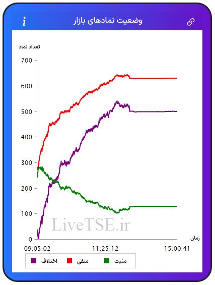 در این نمودار سه خط با رنگ‌های سبز، قرمز و بنفش دیده می­شود که با دقت و سرعت بالایی در تایم بازار رسم می­شود. خط سبزرنگ تعداد نمادهای مثبت، خط قرمزرنگ تعداد نمادهای منفی و خط بنفش‌رنگ اختلاف تعداد نمادهای سبز و قرمز را در بازار نشان می­دهد.در این نمودار سه خط با رنگ‌های سبز، قرمز و بنفش دیده می­شود که با دقت و سرعت بالایی در تایم بازار رسم می­شود. خط سبزرنگ تعداد نمادهای مثبت، خط قرمزرنگ تعداد نمادهای منفی و خط بنفش‌رنگ اختلاف تعداد نمادهای سبز و قرمز را در بازار بورس امروز نشان می دهد.