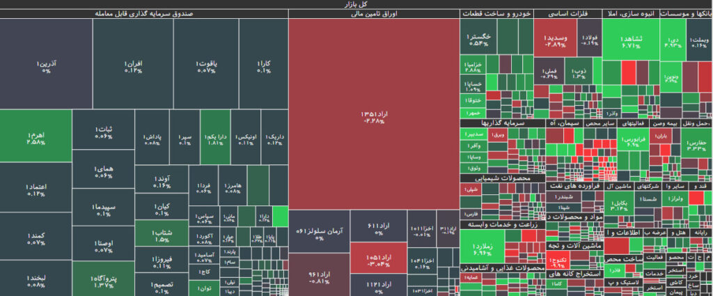 نقشه بازار بورس 10 مهر 1402