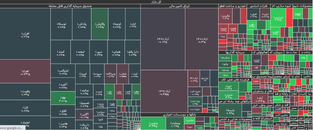 نقشه بازار بورس 25 مهر 1402