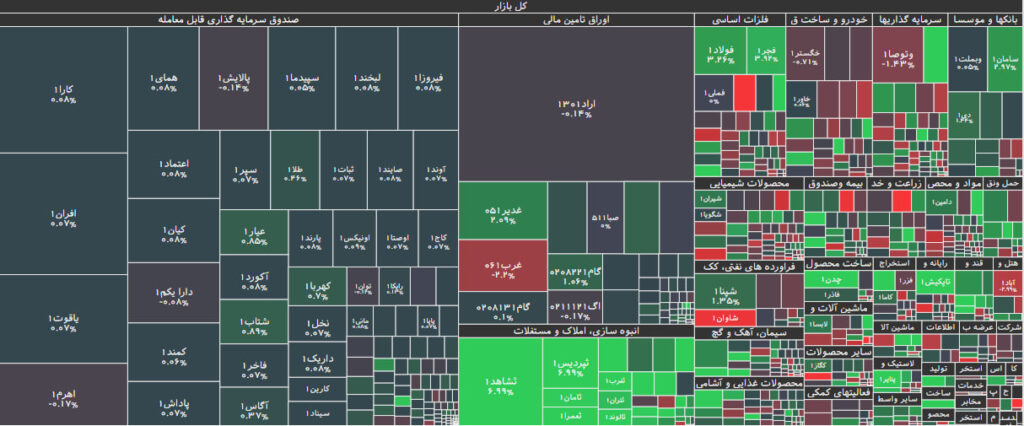 نقشه بازار بورس 30 مهر 1402