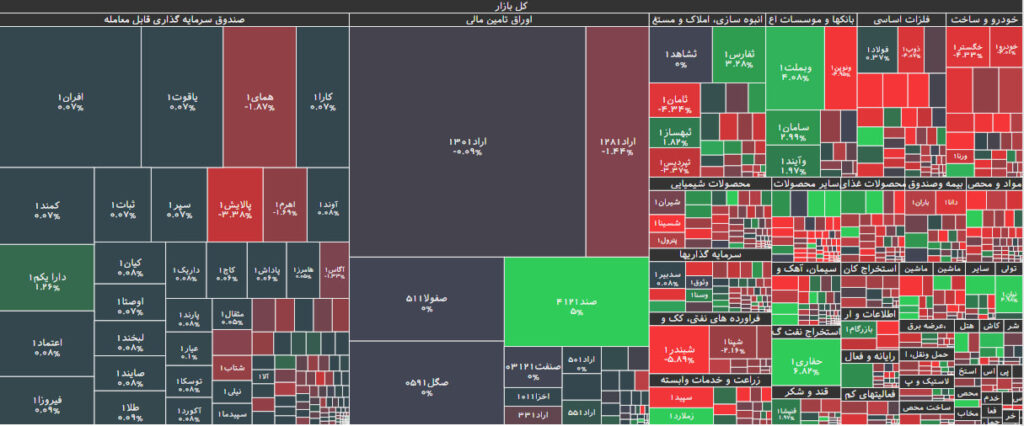نقشه بازار بورس 1 ابان 1402