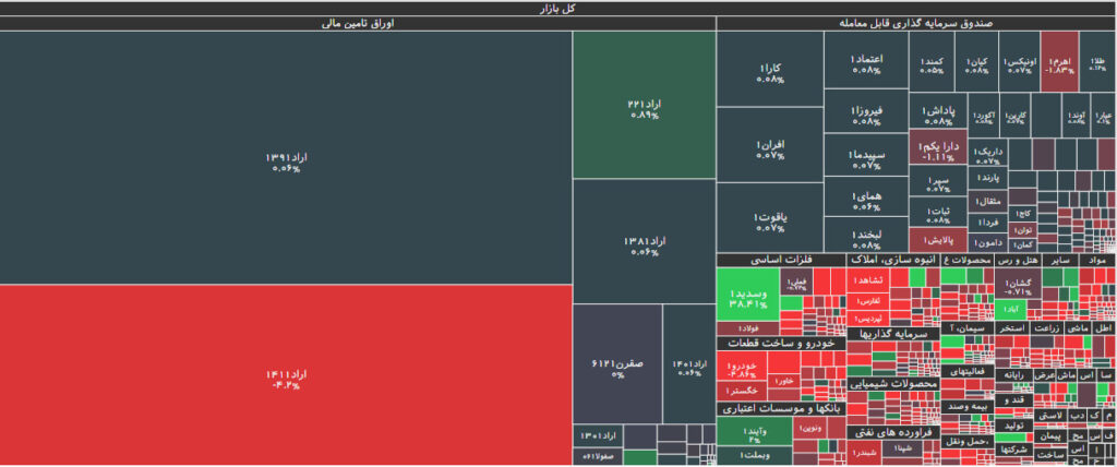 نقشه بازار بورس 2 ابان 1402