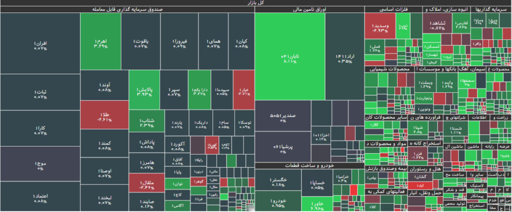 نقشه بازار بورس 7 ابان 1402
