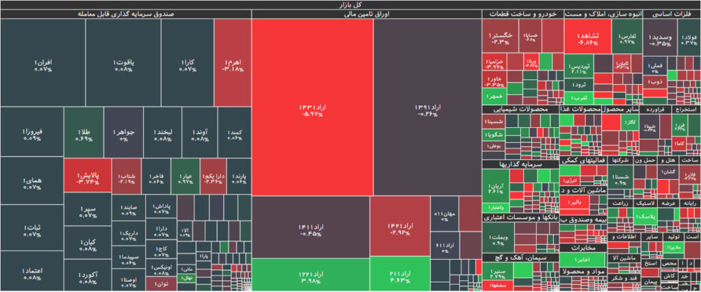 نقشه بازار بورس 9 آبان 1402