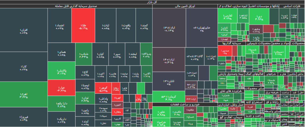نقشه بازار بورس 18 مهر 1402
