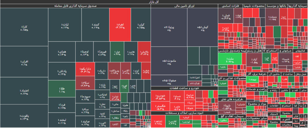 نقشه بازار بورس 22 مهر 1402