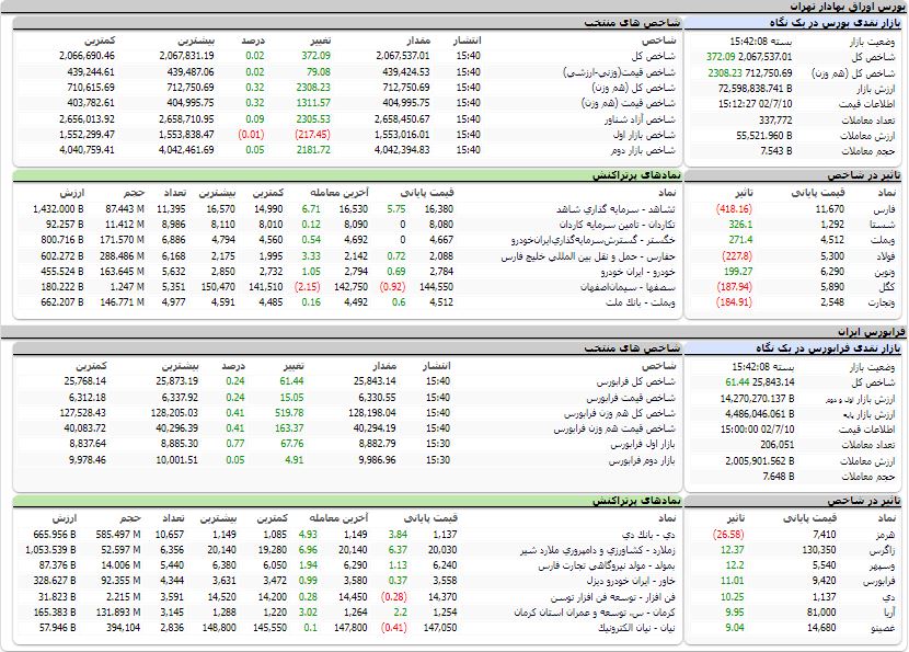 ارزش معاملات، شاخص ها و نمادهای پر تراکنش و تاثیرگذار بر شاخص در بورس 10 مهر 1402