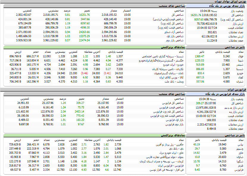 ارزش معاملات، شاخص ها و نمادهای پر تراکنش و تاثیرگذار بر شاخص در بورس 24 مهر 1402