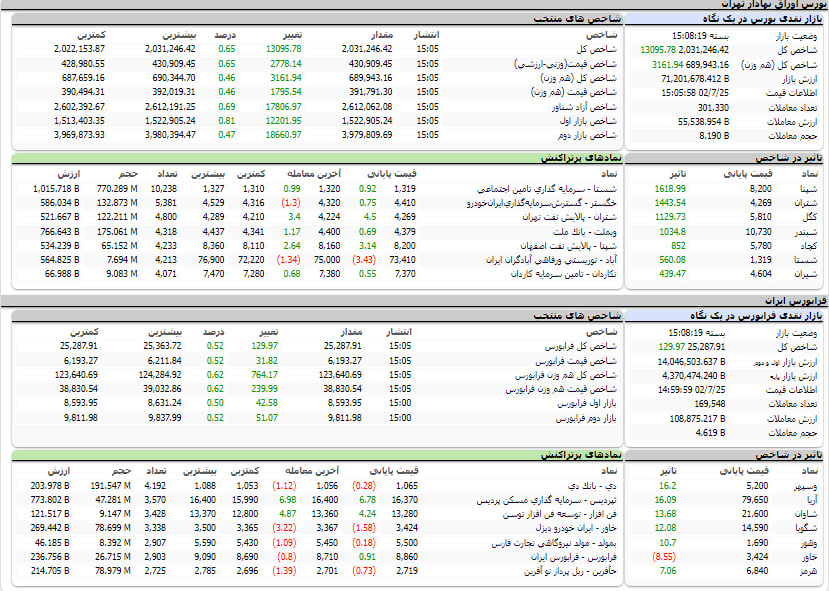 ارزش معاملات، شاخص ها و نمادهای پر تراکنش و تاثیرگذار بر شاخص در بورس 25 مهر 1402