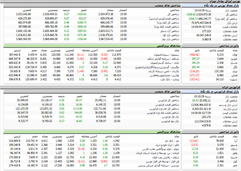 ارزش معاملات، شاخص ها و نمادهای پر تراکنش و تاثیرگذار بر شاخص در بورس 29 مهر 1402