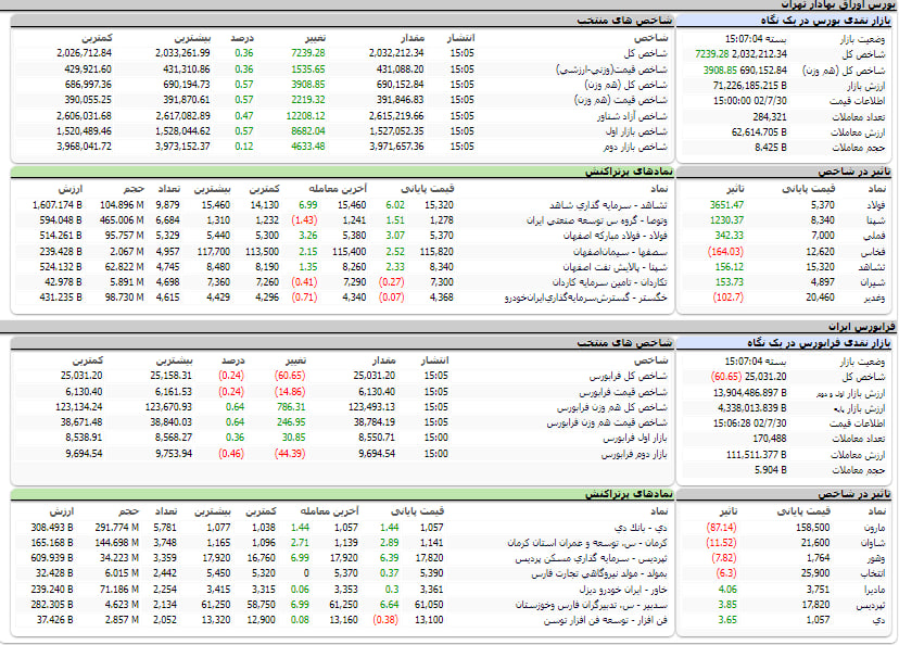 ارزش معاملات، شاخص ها و نمادهای پر تراکنش و تاثیرگذار بر شاخص در بورس 30 مهر 1402