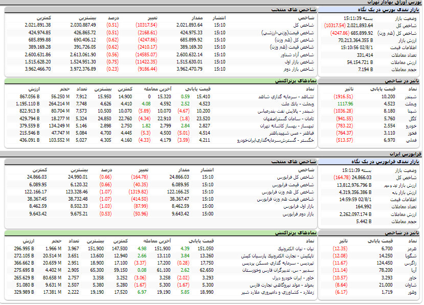 ارزش معاملات، شاخص ها و نمادهای پر تراکنش و تاثیرگذار بر شاخص در بورس 1 آبان1402
