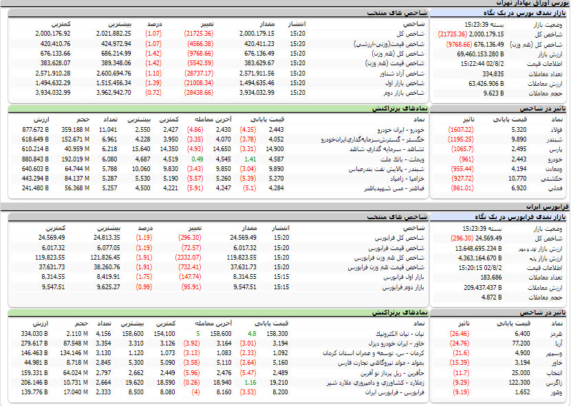 ارزش معاملات، شاخص ها و نمادهای پر تراکنش و تاثیرگذار بر شاخص در بورس 2 آبان1402