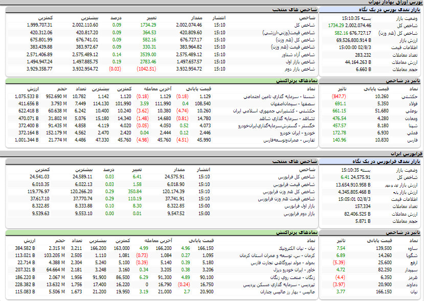 ارزش معاملات، شاخص ها و نمادهای پر تراکنش و تاثیرگذار بر شاخص در بورس 3 آبان1402