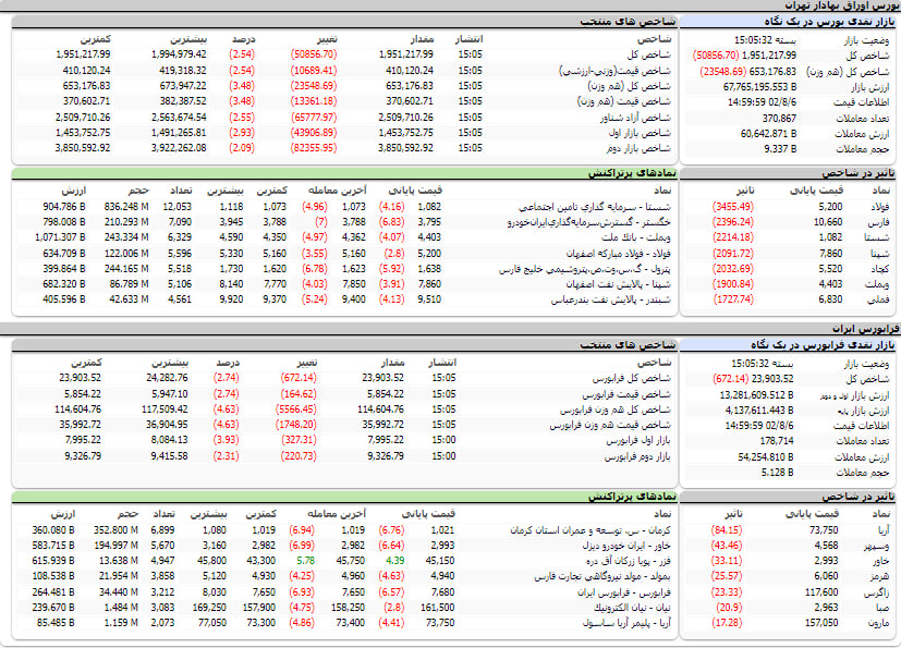 ارزش معاملات، شاخص ها و نمادهای پر تراکنش و تاثیرگذار بر شاخص در بورس 6 آبان1402