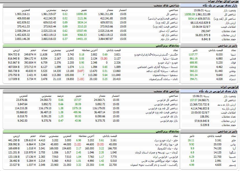 ارزش معاملات، شاخص ها و نمادهای پر تراکنش و تاثیرگذار بر شاخص در بورس 7 آبان1402