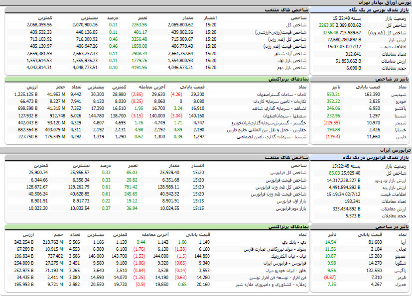 ارزش معاملات، شاخص ها و نمادهای پر تراکنش و تاثیرگذار بر شاخص در بورس 12 مهر 1402