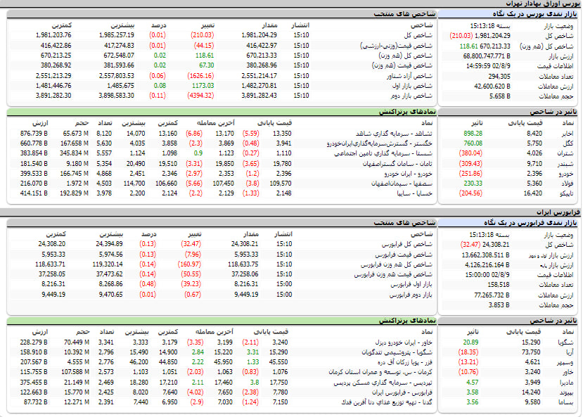 ارزش معاملات، شاخص ها و نمادهای پر تراکنش و تاثیرگذار بر شاخص در بورس 9 آبان 1402