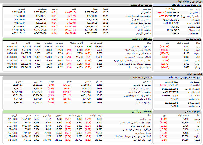 ارزش معاملات، شاخص ها و نمادهای پر تراکنش و تاثیرگذار بر شاخص در بورس 15 مهر 1402