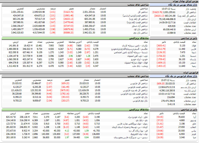 ارزش معاملات، شاخص ها و نمادهای پر تراکنش و تاثیرگذار بر شاخص در بورس 16 مهر 1402