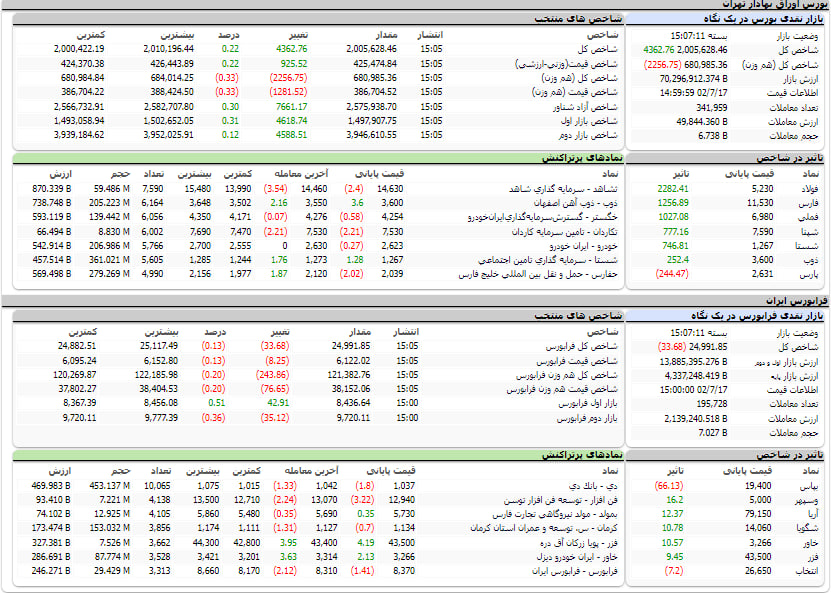 ارزش معاملات، شاخص ها و نمادهای پر تراکنش و تاثیرگذار بر شاخص در بورس 17 مهر 1402