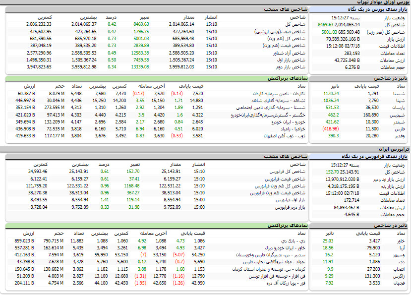 ارزش معاملات، شاخص ها و نمادهای پر تراکنش و تاثیرگذار بر شاخص در بورس 18 مهر 1402