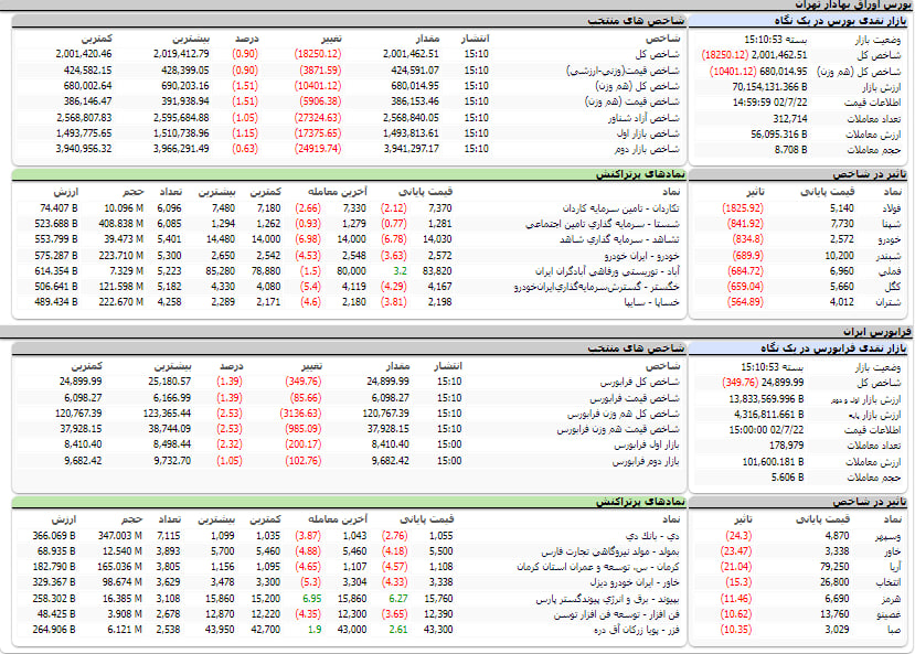 ارزش معاملات، شاخص ها و نمادهای پر تراکنش و تاثیرگذار بر شاخص در بورس 22 مهر 1402