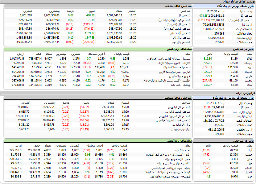 ارزش معاملات، شاخص ها و نمادهای پر تراکنش و تاثیرگذار بر شاخص در بورس 23 مهر 1402