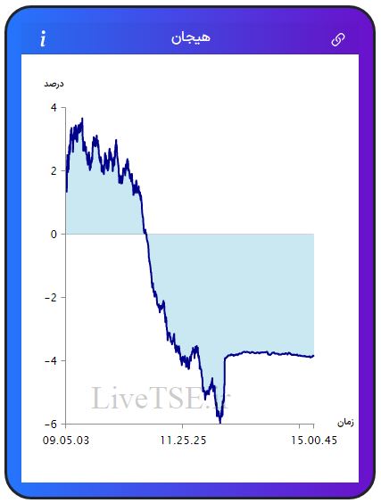 مفهوم هیجان در بازار بورس، برای اولین بار در ایران توسط گروه آریا سرمایه (Live TSE) ارائه شده است که بیانگر وضعیت نسبی هیجان خریدارن و فروشندگان در بازار است. مقدار عددی هیجان می­تواند مثبت، صفر و یا منفی باشد و بر حسب درصد بیان می­ شود.مفهوم هیجان در بازار بورس، برای اولین بار در ایران توسط گروه آریا سرمایه (Live TSE) ارائه شده است که بیانگر وضعیت نسبی هیجان خریدارن و فروشندگان در بازار است. مقدار عددی هیجان می­تواند مثبت، صفر و یا منفی باشد و بر حسب درصد بیان می­ شود.گزارش بورس امروز