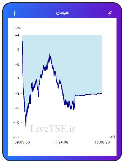 مفهوم هیجان در بازار بورس، برای اولین بار در ایران توسط گروه آریا سرمایه (Live TSE) ارائه شده است که بیانگر وضعیت نسبی هیجان خریدارن و فروشندگان در بازار است. مقدار عددی هیجان می­تواند مثبت، صفر و یا منفی باشد و بر حسب درصد بیان می­ شود.مفهوم هیجان در بازار بورس، برای اولین بار در ایران توسط گروه آریا سرمایه (Live TSE) ارائه شده است که بیانگر وضعیت نسبی هیجان خریدارن و فروشندگان در بازار است. مقدار عددی هیجان می­تواند مثبت، صفر و یا منفی باشد و بر حسب درصد بیان می­ شود.گزارش بورس امروز