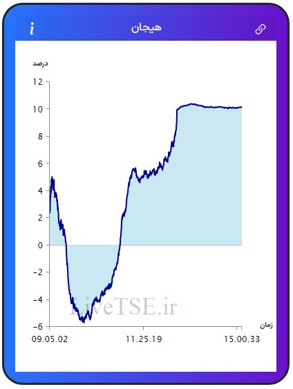 مفهوم هیجان در بازار بورس، برای اولین بار در ایران توسط گروه آریا سرمایه (Live TSE) ارائه شده است که بیانگر وضعیت نسبی هیجان خریدارن و فروشندگان در بازار است. مقدار عددی هیجان می­تواند مثبت، صفر و یا منفی باشد و بر حسب درصد بیان می­ شود.مفهوم هیجان در بازار بورس، برای اولین بار در ایران توسط گروه آریا سرمایه (Live TSE) ارائه شده است که بیانگر وضعیت نسبی هیجان خریدارن و فروشندگان در بازار است. مقدار عددی هیجان می­تواند مثبت، صفر و یا منفی باشد و بر حسب درصد بیان می­ شود.گزارش بورس امروز