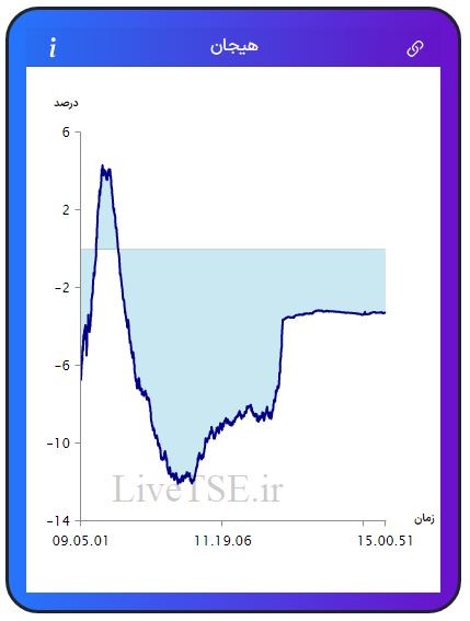 مفهوم هیجان در بازار بورس، برای اولین بار در ایران توسط گروه آریا سرمایه (Live TSE) ارائه شده است که بیانگر وضعیت نسبی هیجان خریدارن و فروشندگان در بازار است. مقدار عددی هیجان می­تواند مثبت، صفر و یا منفی باشد و بر حسب درصد بیان می­ شود.مفهوم هیجان در بازار بورس، برای اولین بار در ایران توسط گروه آریا سرمایه (Live TSE) ارائه شده است که بیانگر وضعیت نسبی هیجان خریدارن و فروشندگان در بازار است. مقدار عددی هیجان می­تواند مثبت، صفر و یا منفی باشد و بر حسب درصد بیان می­ شود.گزارش بورس امروز