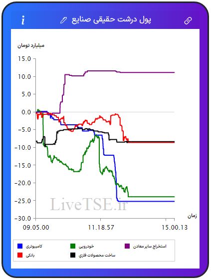 ورود و خروج پول حقیقی به بازار، خروج و ورود پول حقوقی به بازار،ورود و خروج پول درشت حقیقی به بازار