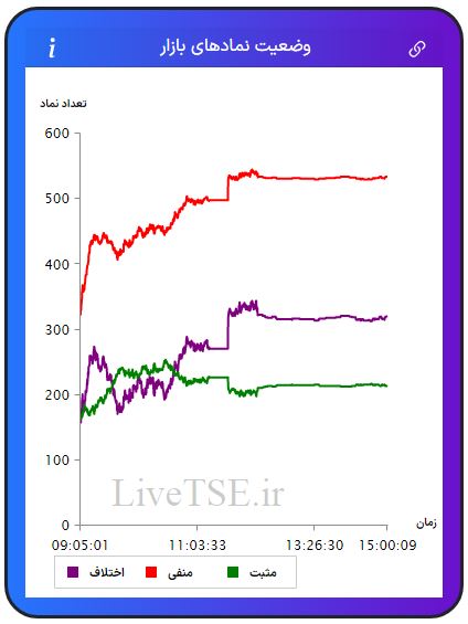 در این نمودار سه خط با رنگ‌های سبز، قرمز و بنفش دیده می­شود که با دقت و سرعت بالایی در تایم بازار رسم می­شود. خط سبزرنگ تعداد نمادهای مثبت، خط قرمزرنگ تعداد نمادهای منفی و خط بنفش‌رنگ اختلاف تعداد نمادهای سبز و قرمز را در بازار نشان می­دهد.در این نمودار سه خط با رنگ‌های سبز، قرمز و بنفش دیده می­شود که با دقت و سرعت بالایی در تایم بازار رسم می­شود. خط سبزرنگ تعداد نمادهای مثبت، خط قرمزرنگ تعداد نمادهای منفی و خط بنفش‌رنگ اختلاف تعداد نمادهای سبز و قرمز را در بازار بورس امروز نشان می دهد.