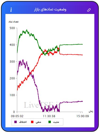 در این نمودار سه خط با رنگ‌های سبز، قرمز و بنفش دیده می­شود که با دقت و سرعت بالایی در تایم بازار رسم می­شود. خط سبزرنگ تعداد نمادهای مثبت، خط قرمزرنگ تعداد نمادهای منفی و خط بنفش‌رنگ اختلاف تعداد نمادهای سبز و قرمز را در بازار نشان می­دهد.در این نمودار سه خط با رنگ‌های سبز، قرمز و بنفش دیده می­شود که با دقت و سرعت بالایی در تایم بازار رسم می­شود. خط سبزرنگ تعداد نمادهای مثبت، خط قرمزرنگ تعداد نمادهای منفی و خط بنفش‌رنگ اختلاف تعداد نمادهای سبز و قرمز را در بازار بورس امروز نشان می دهد.