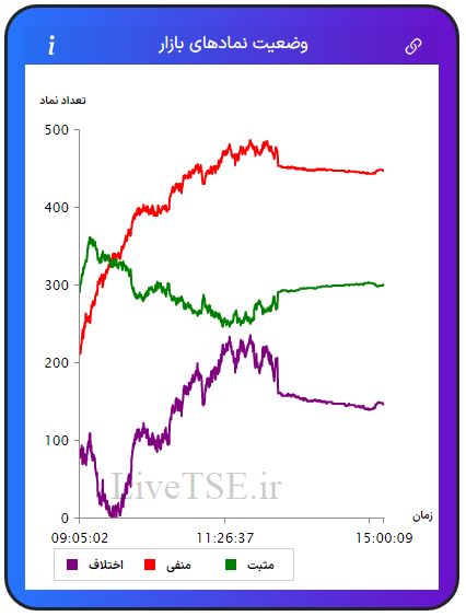 در این نمودار سه خط با رنگ‌های سبز، قرمز و بنفش دیده می­شود که با دقت و سرعت بالایی در تایم بازار رسم می­شود. خط سبزرنگ تعداد نمادهای مثبت، خط قرمزرنگ تعداد نمادهای منفی و خط بنفش‌رنگ اختلاف تعداد نمادهای سبز و قرمز را در بازار نشان می­دهد.در این نمودار سه خط با رنگ‌های سبز، قرمز و بنفش دیده می­شود که با دقت و سرعت بالایی در تایم بازار رسم می­شود. خط سبزرنگ تعداد نمادهای مثبت، خط قرمزرنگ تعداد نمادهای منفی و خط بنفش‌رنگ اختلاف تعداد نمادهای سبز و قرمز را در بازار بورس امروز نشان می دهد.