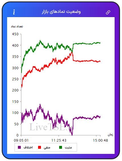 در این نمودار سه خط با رنگ‌های سبز، قرمز و بنفش دیده می­شود که با دقت و سرعت بالایی در تایم بازار رسم می­شود. خط سبزرنگ تعداد نمادهای مثبت، خط قرمزرنگ تعداد نمادهای منفی و خط بنفش‌رنگ اختلاف تعداد نمادهای سبز و قرمز را در بازار نشان می­دهد.در این نمودار سه خط با رنگ‌های سبز، قرمز و بنفش دیده می­شود که با دقت و سرعت بالایی در تایم بازار رسم می­شود. خط سبزرنگ تعداد نمادهای مثبت، خط قرمزرنگ تعداد نمادهای منفی و خط بنفش‌رنگ اختلاف تعداد نمادهای سبز و قرمز را در بازار بورس امروز نشان می دهد.