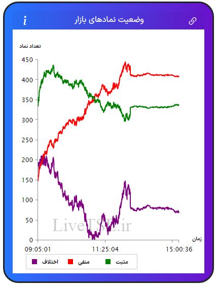 در این نمودار سه خط با رنگ‌های سبز، قرمز و بنفش دیده می­شود که با دقت و سرعت بالایی در تایم بازار رسم می­شود. خط سبزرنگ تعداد نمادهای مثبت، خط قرمزرنگ تعداد نمادهای منفی و خط بنفش‌رنگ اختلاف تعداد نمادهای سبز و قرمز را در بازار نشان می­دهد.در این نمودار سه خط با رنگ‌های سبز، قرمز و بنفش دیده می­شود که با دقت و سرعت بالایی در تایم بازار رسم می­شود. خط سبزرنگ تعداد نمادهای مثبت، خط قرمزرنگ تعداد نمادهای منفی و خط بنفش‌رنگ اختلاف تعداد نمادهای سبز و قرمز را در بازار بورس امروز نشان می دهد.