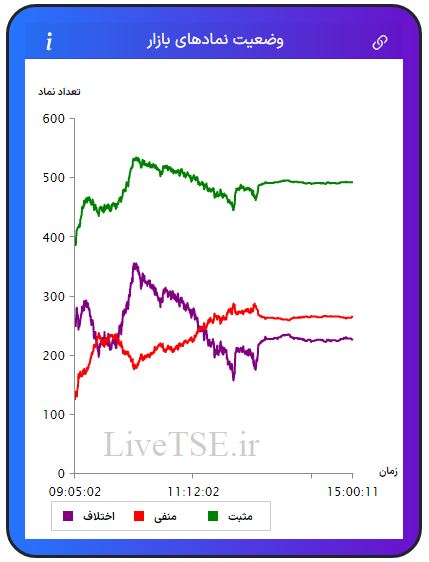 در این نمودار سه خط با رنگ‌های سبز، قرمز و بنفش دیده می­شود که با دقت و سرعت بالایی در تایم بازار رسم می­شود. خط سبزرنگ تعداد نمادهای مثبت، خط قرمزرنگ تعداد نمادهای منفی و خط بنفش‌رنگ اختلاف تعداد نمادهای سبز و قرمز را در بازار نشان می­دهد.در این نمودار سه خط با رنگ‌های سبز، قرمز و بنفش دیده می­شود که با دقت و سرعت بالایی در تایم بازار رسم می­شود. خط سبزرنگ تعداد نمادهای مثبت، خط قرمزرنگ تعداد نمادهای منفی و خط بنفش‌رنگ اختلاف تعداد نمادهای سبز و قرمز را در بازار بورس امروز نشان می دهد.